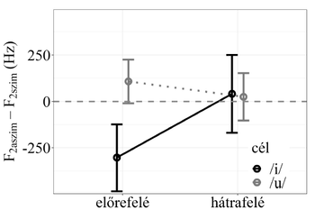 Grafikon a F2aszim - F2szim (Hz) értékekről előrefelé és hátrafelé, célhangok /i/ és /u/.