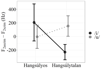 Grafikon a F2aszim - F2szim (Hz) értékek változásáról hangsúlyos és hangsúlytalan környezetben, /i/ és /u/ magánhangzók esetében.