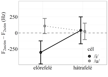 Grafikon a F2aszim - F2szim (Hz) értékek változásáról előrefelé és hátrafelé, célhangok /i/ és /u/ esetében.