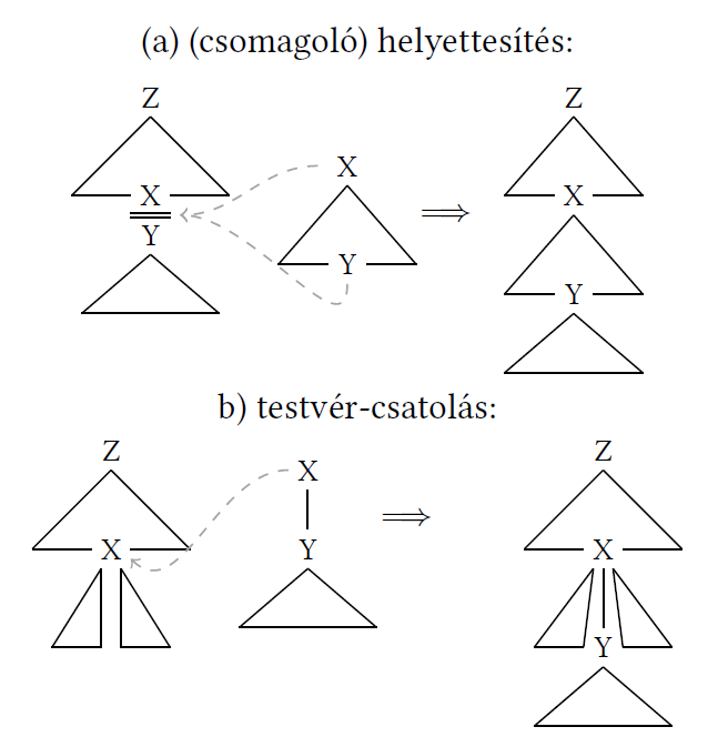 Fa struktúra átalakítás: csomagoló helyettesítés és testvér-csatolás Diagram két fa struktúra átalakítási módszerről: csomagoló helyettesítés és testvér-csatolás.