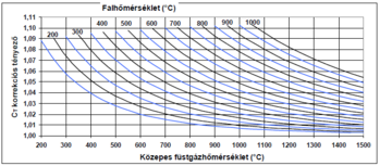 Falhőmérséklet és füstgázhőmérséklet grafikon Grafikon a falhőmérséklet és közepes füstgázhőmérséklet közötti összefüggésről a Ct korrekciós tényezővel.