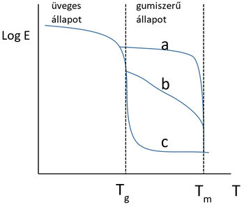 Fázisdiagram: viszkozitás és hőmérséklet Fázisdiagram az anyag viszkozitásának változásáról a hőmérséklet függvényében.