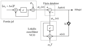 Fáziszárt hurok (PLL) blokkvázlata Fáziszárt hurok (PLL) blokkvázlata, amely a forrás jel és a lokális oszcillátor jeleit hasonlítja össze.