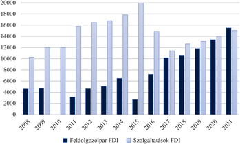 Diagram a feldolgozóipar és szolgáltatások FDI alakulásáról Magyarországon 2008-2021 között.