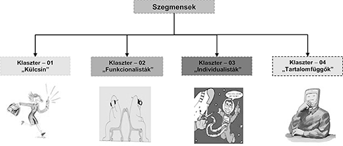 Felhasználói szegmensek és klaszterek ábrázolása Négy felhasználói szegmens illusztrációja: Külcsín, Funkcionalisták, Individualisták, Tartalomfüggők.