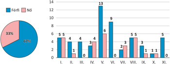 Kördiagram és oszlopdiagram a férfiak és nők arányáról és számáról különböző hónapokban.
