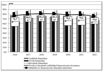 Finanszírozási dinamika minősítése 2016-2022 Diagram a szállítók, vevők és készletek futamidejéről, valamint a finanszírozási dinamika minősítéséről 2016-2022 között.