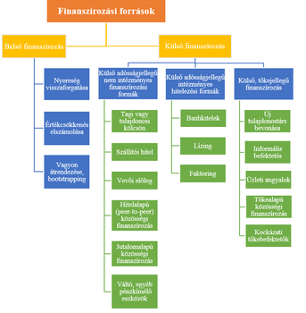 Diagram a finanszírozási források kategóriáiról: belső és külső finanszírozás, adósságjellegű és tőkejellegű formák.