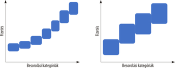 Két diagram, amelyek a fizetés és besorolási kategóriák közötti kapcsolatot ábrázolják, egyik fokozatos, másik lépcsőzetes növekedést mutat.