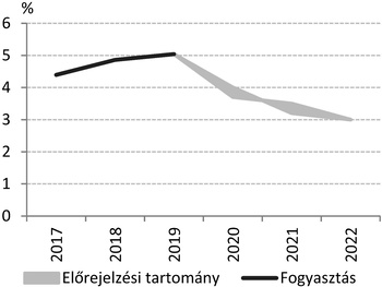 Grafikon a fogyasztás százalékos változásáról 2017 és 2022 között, előrejelzési tartománnyal.