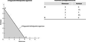 Grafikon a fogyasztói költségvetési egyenesről, ruházat és élelmiszer választási lehetőségekkel, jószágkombinációk táblázata.