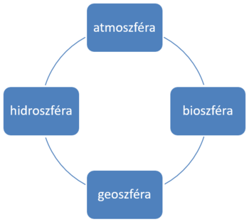 A Föld négy fő szférája: atmoszféra, hidroszféra, bioszféra és geoszféra, körkörös elrendezésben.