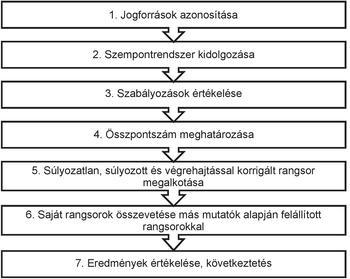 Folyamatábra, amely a jogforrások azonosításától az eredmények értékeléséig tartó lépéseket mutatja be.