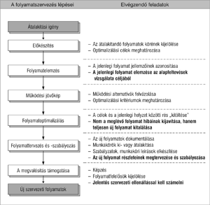 Folyamatszervezés lépései és elvégzendő feladatok Folyamatszervezés lépései és elvégzendő feladatok folyamatábra, átalakítási igény, előkészítés, folyamatelemzés, működési jövőkép, folyamatoptimalizálás, folyamattervezés és szabályozás, megvalósítás támogatása, új szervezeti folyamatok.