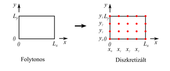 Folytonos és diszkretizált téglalap, diszkretizációs folyamat szemléltetése matematikai modellezésben.