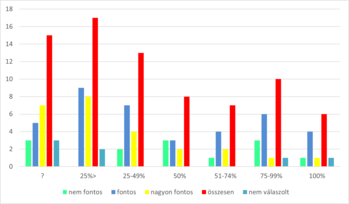 Fontosság és válaszadási arány felmérés diagramja Diagram a fontosság és válaszadási arány felmérés eredményeivel különböző százalékos kategóriákban.