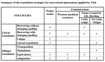 Fordítási stratégiák nem létező jelenségekre Tóth által Táblázat Tóth által alkalmazott fordítási stratégiákról nem létező jelenségekre, tulajdonnevek és köznevek kategóriákban.