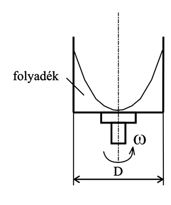 Forgó tartályban lévő folyadék, amelynek felülete paraboloid alakot vesz fel a forgás miatt.