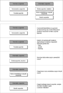 Formális és informális csoportok a szervezeti hierarchiában Diagram a formális és informális csoportok típusairól és jellemzőiről szervezeti kontextusban.