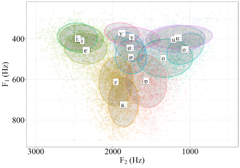 Formáns diagram, amely a magánhangzók eloszlását mutatja F1 és F2 frekvenciák szerint.
