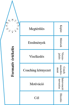 Formátív értékelési modell, amely tartalmazza a megtérülés, eredmények, viselkedés, coaching környezet, motiváció és cél elemeket, valamint a képlet, mérések, visszajelzés, coach menedzsment, intervenció tervezése és illesztés kiegészítéseket.