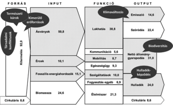 Folyamatábra a források, inputok, funkciók és outputok közötti kapcsolatokról, jelmagyarázattal.