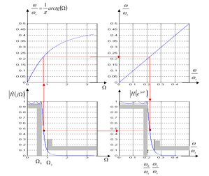 Négy diagram frekvencia és amplitúdó átvitelről, piros nyilakkal jelölt kapcsolatokkal.