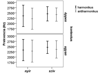 Grafikon a frekvencia változásáról harmonikus és antiharmonikus kontextusban, nyír és szív szavakkal.