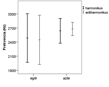 Grafikon a nyír és szív szavak frekvenciájáról harmonikus és antiharmonikus formában, Hz-ben.