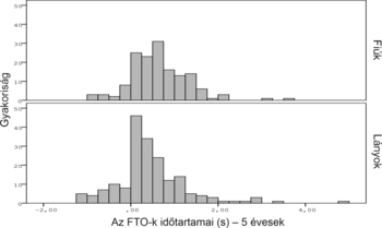 Hisztogram az FTO-k időtartamairól 5 éves fiúk és lányok esetében, gyakoriság szerint.
