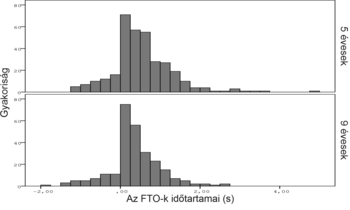 Hisztogram az FTO-k időtartamairól 5 és 9 éves gyerekek esetében, gyakoriság és időtartam tengelyekkel.