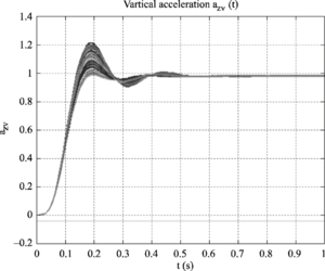 Függőleges gyorsulás grafikon Grafikon a függőleges gyorsulás időbeli változásáról, aZV és t tengelyekkel.