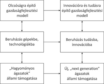 Gazdaságfejlesztési modell ábra, olcsóságra és innovációra építő modellek, beruházások és állami támogatás.