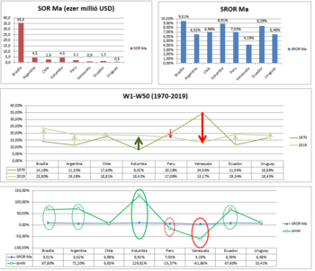 Grafikonok és táblázatok a SOR Ma és SROR Ma értékekről különböző országokban, 1970-2019.