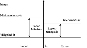 Gazdasági diagram, amely az árak és kereskedelem (import és export) közötti kapcsolatot mutatja be különböző árszintek és támogatások segítségével.