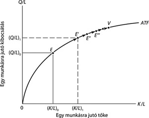 Gazdasági diagram, amely az egy munkásra jutó kibocsátást és tőkét ábrázolja, ATF görbével és jelölésekkel.
