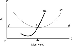 Gazdasági diagram a költségek és árak viszonyáról Gazdasági diagram, amely az átlagköltség, határköltség és keresleti görbe viszonyát ábrázolja.