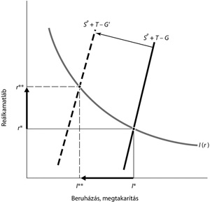 Gazdasági diagram, amely a reálkamatláb és a beruházás, megtakarítás közötti kapcsolatot ábrázolja különböző görbékkel és pontokkal.