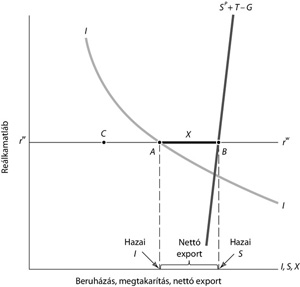 Gazdasági diagram, amely a reálkamatláb és a beruházás, megtakarítás, nettó export közötti kapcsolatot ábrázolja.