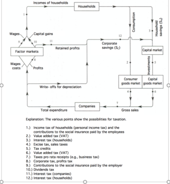 Diagram a gazdasági körforgásról és az adózási lehetőségekről, háztartások, vállalatok, piacok.