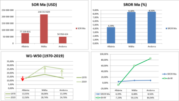 Gazdasági mutatók Albánia, Málta és Andorra számára Négy diagram Albánia, Málta és Andorra gazdasági mutatóiról: SOR Ma (USD), SROR Ma (%), W1-W50 (1970-2019), SROR Ma és dmW.