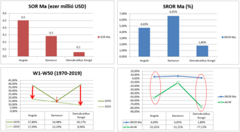 Gazdasági mutatók Angola, Kamerun és Kongó számára Négy diagram Angola, Kamerun és Kongó gazdasági mutatóiról: SOR Ma, SROR Ma, W1-W50 időszak, SROR Ma és dmW.