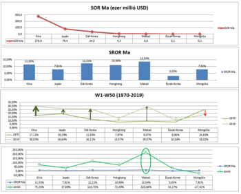 Ázsiai országok gazdasági mutatói 1970-2019 között Négy diagram ázsiai országok gazdasági mutatóiról, 1970-2019 közötti adatokkal.