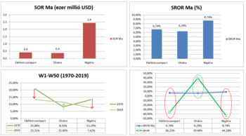 Gazdasági mutatók Elefántcsontpart, Ghána és Nigéria számára Négy diagram Elefántcsontpart, Ghána és Nigéria gazdasági mutatóival különböző időszakokban és szempontok szerint.