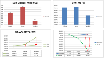 Gazdasági mutatók Etiópia, Kenya és Tanzánia esetében Négy diagram gazdasági mutatókkal Etiópia, Kenya és Tanzánia esetében, SOR Ma, SROR Ma, W1-W50 időszak, 1970-2019.