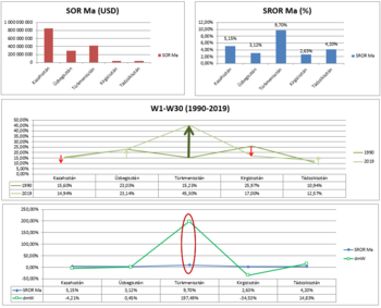 Grafikonok a SOR Ma, SROR Ma, W1-W30 és dmW értékekről Kazahsztán, Üzbegisztán, Türkmenisztán, Kirgizisztán és Tádzsikisztán esetében.