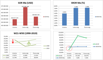 Gazdasági mutatók Litvánia, Lettország és Észtország számára Négy diagram Litvánia, Lettország és Észtország gazdasági mutatóiról: SOR Ma, SROR Ma, W21-W50, dmW.