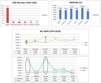 Grafikonok Mexikó, Guatemala, Costa Rica, Panama, El Salvador és Honduras gazdasági mutatóiról 1970-2019 között.