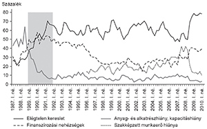 Gazdasági nehézségek grafikonja 1987-2010 között Grafikon a gazdasági nehézségek százalékos arányáról 1987 és 2010 között, beleértve az elégtelen keresletet, finanszírozási nehézségeket, anyag- és alkatrészhiányt, valamint a szakképzett munkaerő hiányát.
