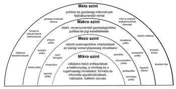 Diagram a gazdasági és politikai szintek hierarchiájáról: meta, makro, mezo, mikro szintek jellemzői.